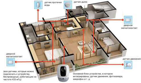 расположение MMS GSM камер и датчиков